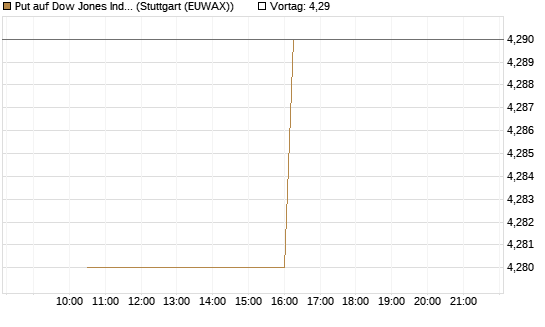 Put auf Dow Jones Industrial Average [BNP Paribas Emissions- und Handelsges.] Chart