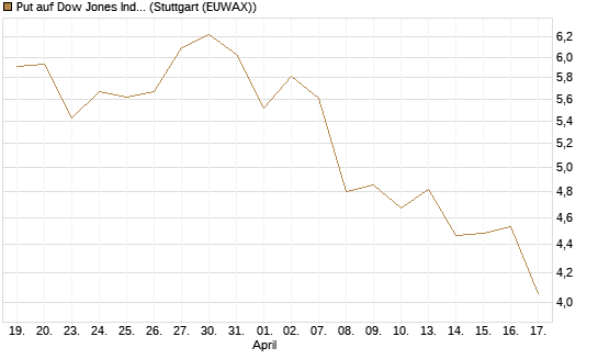 Put auf Dow Jones Industrial Average [BNP Paribas Emissions- und Handelsges.] Chart