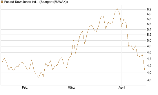 Put auf Dow Jones Industrial Average [BNP Paribas Emissions- und Handelsges.] Chart