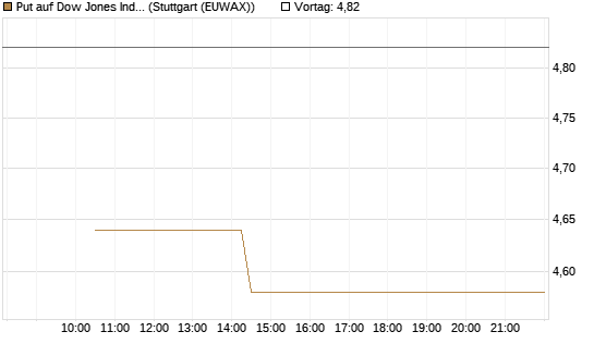 Put auf Dow Jones Industrial Average [BNP Paribas Emissions- und Handelsges.] Chart