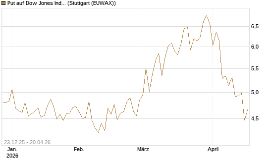 Put auf Dow Jones Industrial Average [BNP Paribas Emissions- und Handelsges.] Chart