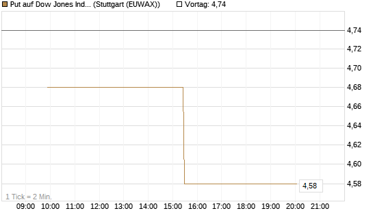 Put auf Dow Jones Industrial Average [BNP Paribas Emissions- und Handelsges.] Chart