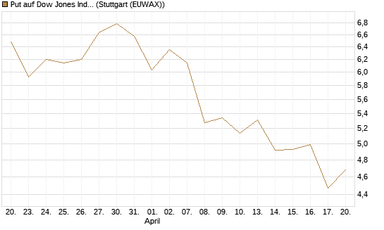 Put auf Dow Jones Industrial Average [BNP Paribas Emissions- und Handelsges.] Chart