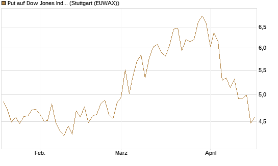 Put auf Dow Jones Industrial Average [BNP Paribas Emissions- und Handelsges.] Chart