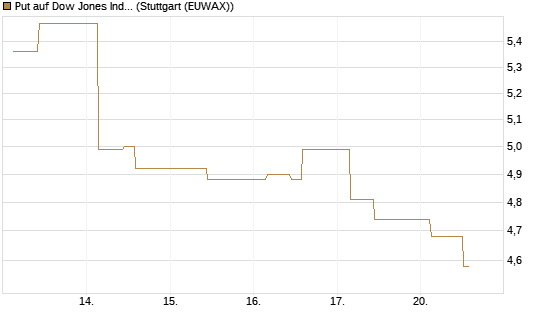 Put auf Dow Jones Industrial Average [BNP Paribas Emissions- und Handelsges.] Chart