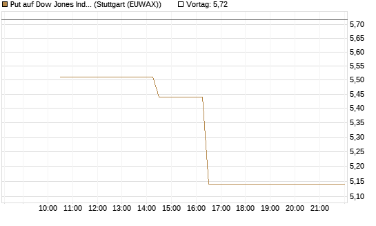 Put auf Dow Jones Industrial Average [BNP Paribas Emissions- und Handelsges.] Chart