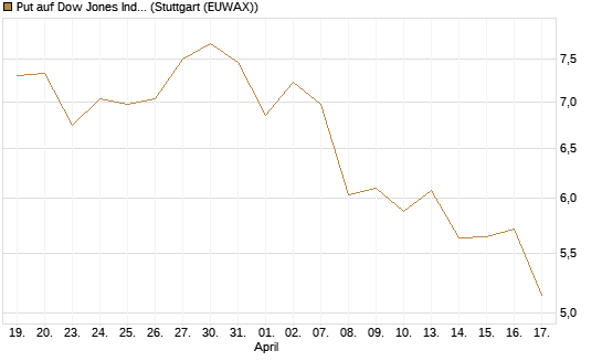 Put auf Dow Jones Industrial Average [BNP Paribas Emissions- und Handelsges.] Chart