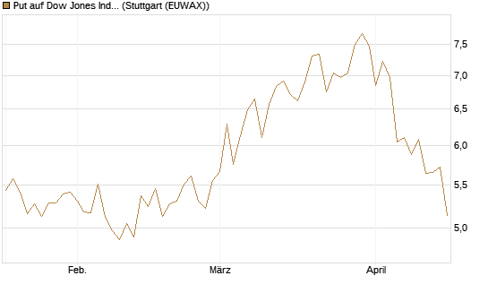 Put auf Dow Jones Industrial Average [BNP Paribas Emissions- und Handelsges.] Chart