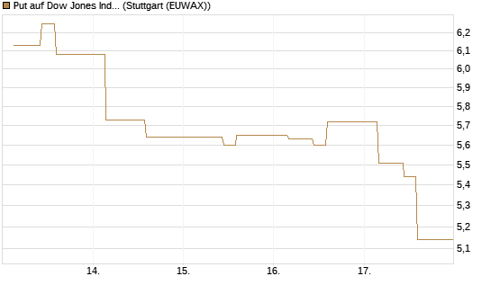 Put auf Dow Jones Industrial Average [BNP Paribas Emissions- und Handelsges.] Chart