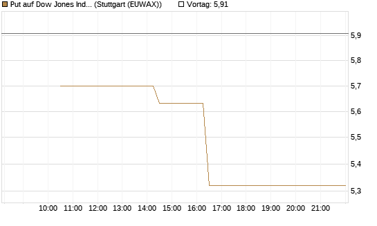 Put auf Dow Jones Industrial Average [BNP Paribas Emissions- und Handelsges.] Chart