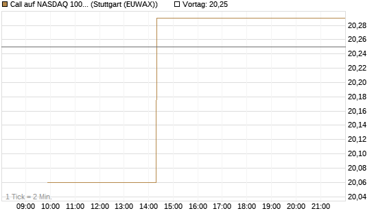 Call auf NASDAQ 100 [BNP Paribas Emissions- und Handelsges.] Chart