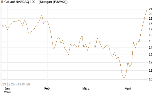 Call auf NASDAQ 100 [BNP Paribas Emissions- und Handelsges.] Chart
