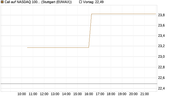 Call auf NASDAQ 100 [BNP Paribas Emissions- und Handelsges.] Chart
