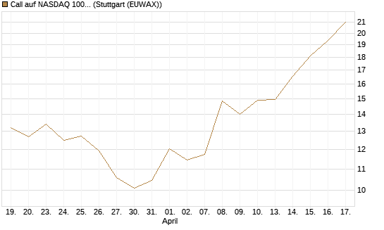 Call auf NASDAQ 100 [BNP Paribas Emissions- und Handelsges.] Chart