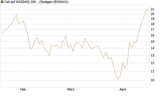 Call auf NASDAQ 100 [BNP Paribas Emissions- und Handelsges.] Chart