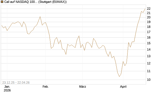Call auf NASDAQ 100 [BNP Paribas Emissions- und Handelsges.] Chart