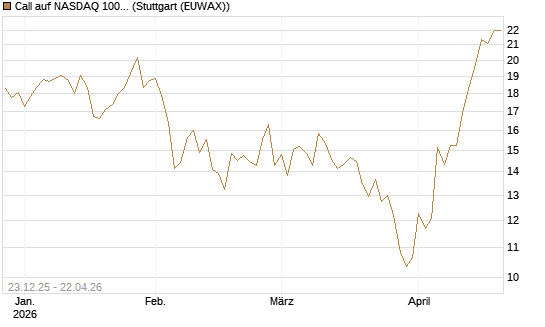 Call auf NASDAQ 100 [BNP Paribas Emissions- und Handelsges.] Chart