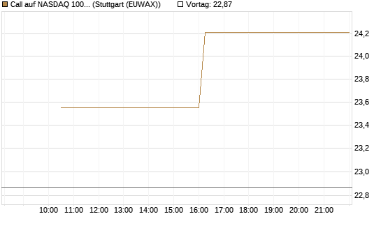 Call auf NASDAQ 100 [BNP Paribas Emissions- und Handelsges.] Chart