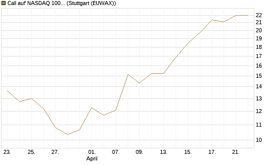 Call auf NASDAQ 100 [BNP Paribas Emissions- und Handelsges.] Chart