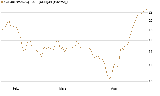 Call auf NASDAQ 100 [BNP Paribas Emissions- und Handelsges.] Chart