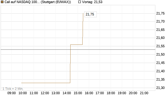Call auf NASDAQ 100 [BNP Paribas Emissions- und Handelsges.] Chart