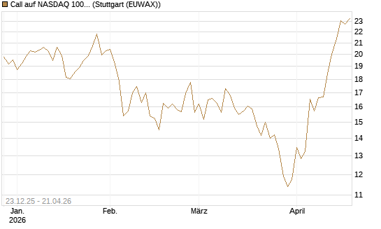 Call auf NASDAQ 100 [BNP Paribas Emissions- und Handelsges.] Chart
