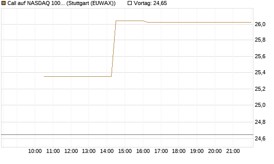 Call auf NASDAQ 100 [BNP Paribas Emissions- und Handelsges.] Chart