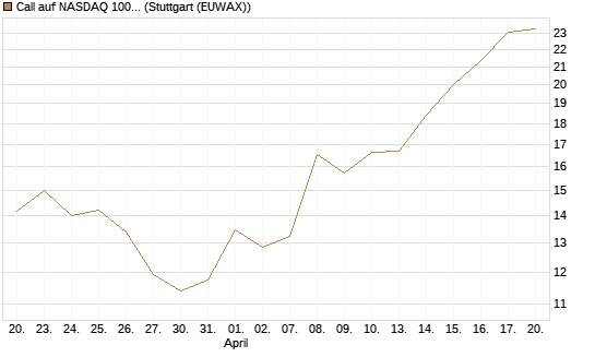 Call auf NASDAQ 100 [BNP Paribas Emissions- und Handelsges.] Chart
