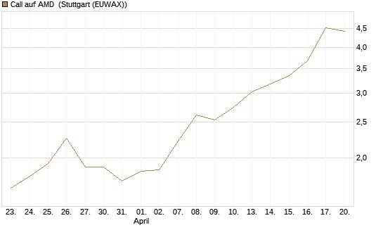 Call auf AMD [Vontobel] Chart