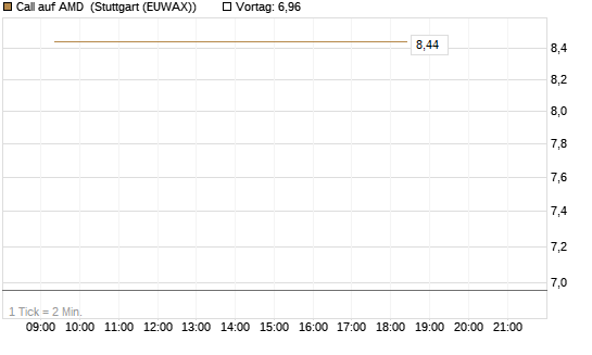 Call auf AMD [Vontobel] Chart
