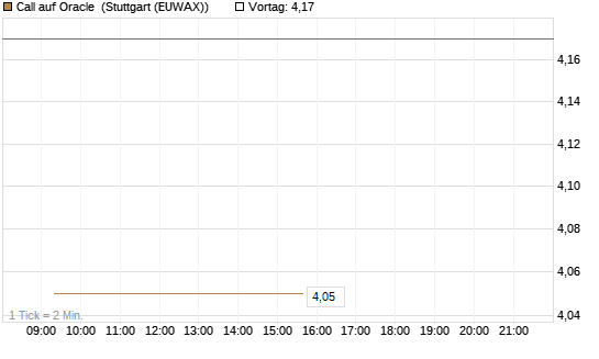 Call auf Oracle [Vontobel] Chart