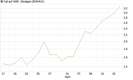 Call auf AMD [Vontobel] Chart