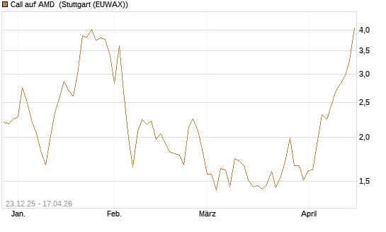 Call auf AMD [Vontobel] Chart