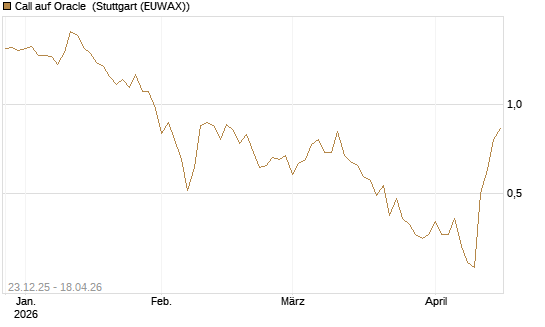 Call auf Oracle [Vontobel] Chart