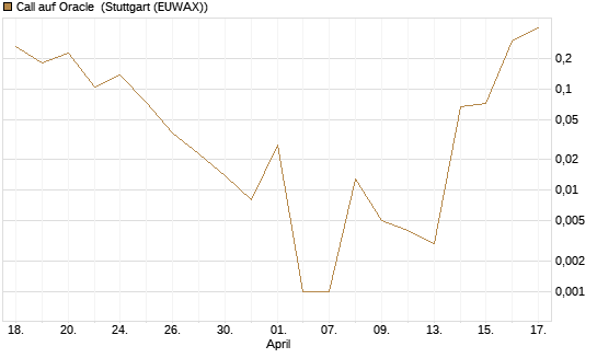 Call auf Oracle [Vontobel] Chart
