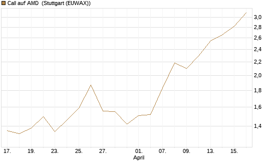 Call auf AMD [Vontobel] Chart