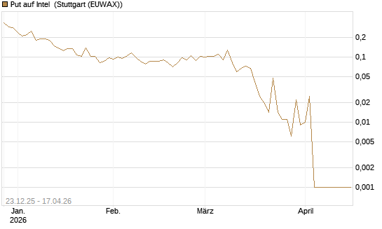 Put auf Intel [Vontobel] Chart