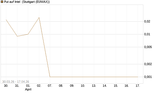 Put auf Intel [Vontobel] Chart
