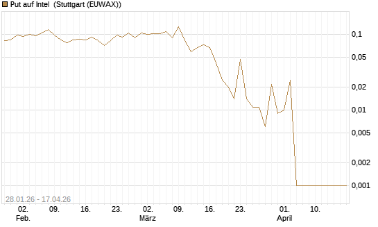 Put auf Intel [Vontobel] Chart