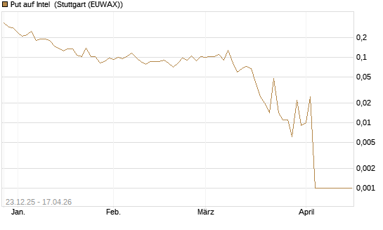 Put auf Intel [Vontobel] Chart