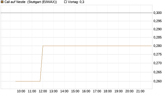 Call auf Nestle [Vontobel] Chart