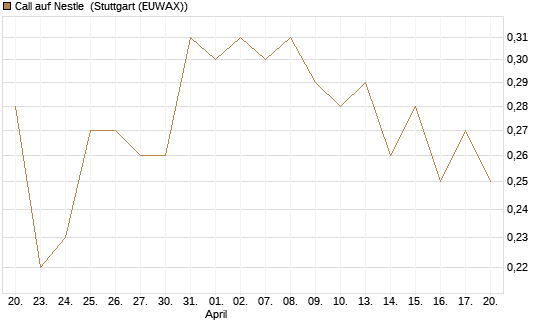 Call auf Nestle [Vontobel] Chart