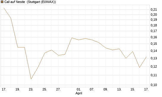 Call auf Nestle [Vontobel] Chart