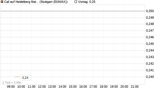 Call auf Heidelberg Materials [Vontobel] Chart