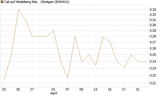 Call auf Heidelberg Materials [Vontobel] Chart
