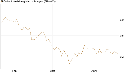 Call auf Heidelberg Materials [Vontobel] Chart