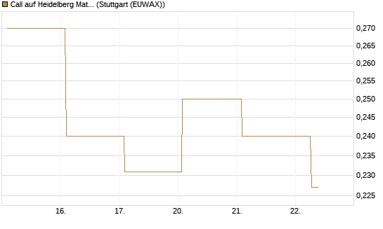 Call auf Heidelberg Materials [Vontobel] Chart