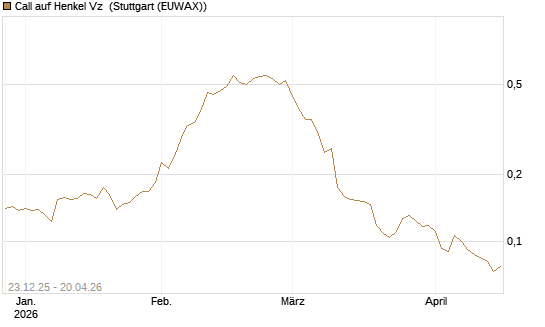 Call auf Henkel Vz [Vontobel] Chart
