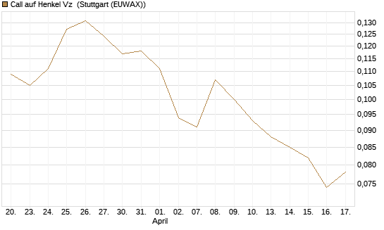 Call auf Henkel Vz [Vontobel] Chart