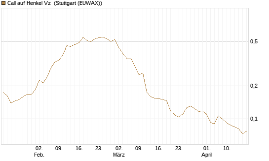 Call auf Henkel Vz [Vontobel] Chart